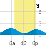 Molasses Keys tide chart for Thursday, November 3, 2022