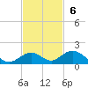 Molasses Keys tide chart for Sunday, November 6, 2022
