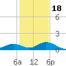 Molasses Keys tide chart for Sunday, December 18, 2022