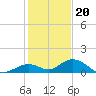 Molasses Keys tide chart for Tuesday, December 20, 2022