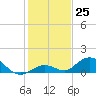 Molasses Keys tide chart for Sunday, December 25, 2022