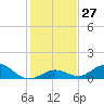 Molasses Keys tide chart for Tuesday, December 27, 2022