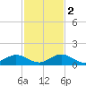 Molasses Keys tide chart for Friday, December 2, 2022