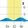 Molasses Keys tide chart for Saturday, December 3, 2022