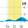 Molasses Keys tide chart for Thursday, January 19, 2023