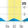 Molasses Keys tide chart for Wednesday, January 25, 2023