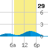 Molasses Keys tide chart for Sunday, January 29, 2023