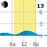 Molasses Keys tide chart for Monday, February 13, 2023