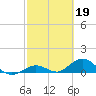 Molasses Keys tide chart for Sunday, February 19, 2023