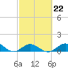 Molasses Keys tide chart for Wednesday, February 22, 2023