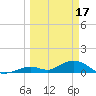 Molasses Keys tide chart for Friday, March 17, 2023