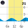 Molasses Keys tide chart for Tuesday, March 21, 2023