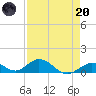 Molasses Keys tide chart for Thursday, April 20, 2023