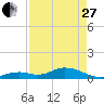 Molasses Keys tide chart for Thursday, April 27, 2023