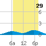 Molasses Keys tide chart for Saturday, April 29, 2023