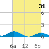 Molasses Keys tide chart for Wednesday, May 31, 2023