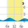 Molasses Keys tide chart for Wednesday, May 3, 2023