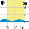 Molasses Keys tide chart for Monday, June 26, 2023
