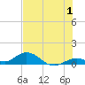Molasses Keys tide chart for Saturday, July 1, 2023