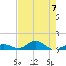 Molasses Keys tide chart for Friday, July 7, 2023
