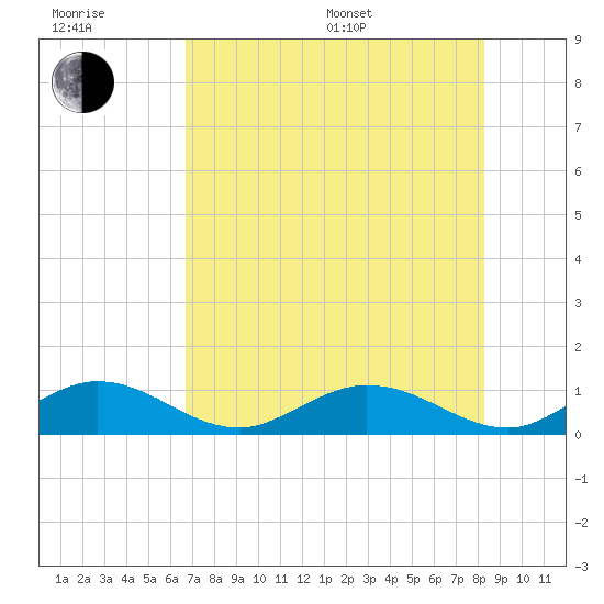 Molasses Keys tide chart for Sunday, July 9, 2023