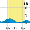 Molasses Keys tide chart for Sunday, August 13, 2023