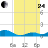 Molasses Keys tide chart for Thursday, August 24, 2023