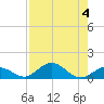 Molasses Keys tide chart for Friday, August 4, 2023