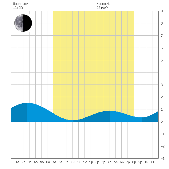Molasses Keys tide chart for Tuesday, August 8, 2023