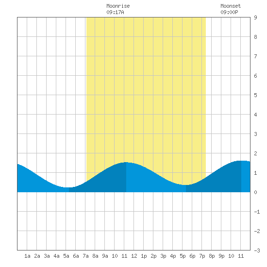 Molasses Keys tide chart for Sunday, September 17, 2023