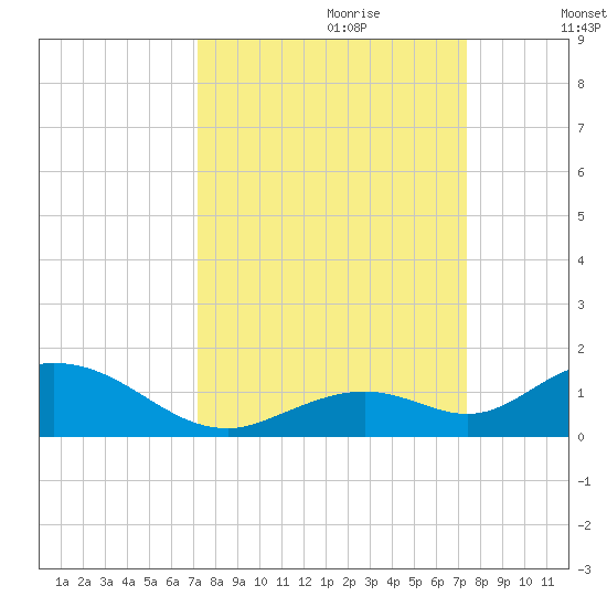 Molasses Keys tide chart for Thursday, September 21, 2023