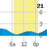 Molasses Keys tide chart for Thursday, September 21, 2023