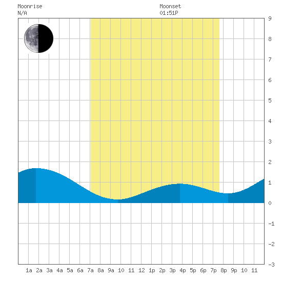 Molasses Keys tide chart for Wednesday, September 6, 2023