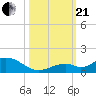 Molasses Keys tide chart for Saturday, October 21, 2023