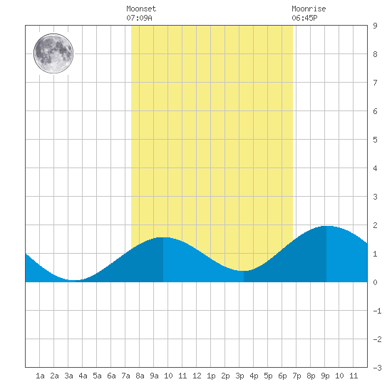 Molasses Keys tide chart for Saturday, October 28, 2023