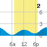 Molasses Keys tide chart for Monday, October 2, 2023