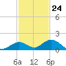 Molasses Keys tide chart for Friday, November 24, 2023