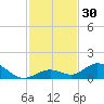 Molasses Keys tide chart for Thursday, November 30, 2023