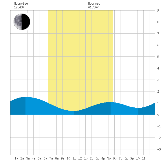 Molasses Keys tide chart for Sunday, November 5, 2023