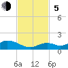Molasses Keys tide chart for Sunday, November 5, 2023