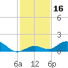 Molasses Keys tide chart for Saturday, December 16, 2023