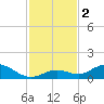 Molasses Keys tide chart for Saturday, December 2, 2023