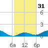 Molasses Keys tide chart for Sunday, December 31, 2023