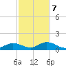 Molasses Keys tide chart for Thursday, December 7, 2023
