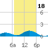 Molasses Keys tide chart for Thursday, January 18, 2024