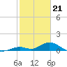Molasses Keys tide chart for Sunday, January 21, 2024