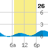 Molasses Keys tide chart for Friday, January 26, 2024