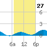 Molasses Keys tide chart for Saturday, January 27, 2024