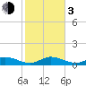 Molasses Keys tide chart for Wednesday, January 3, 2024
