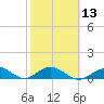 Molasses Keys tide chart for Tuesday, February 13, 2024